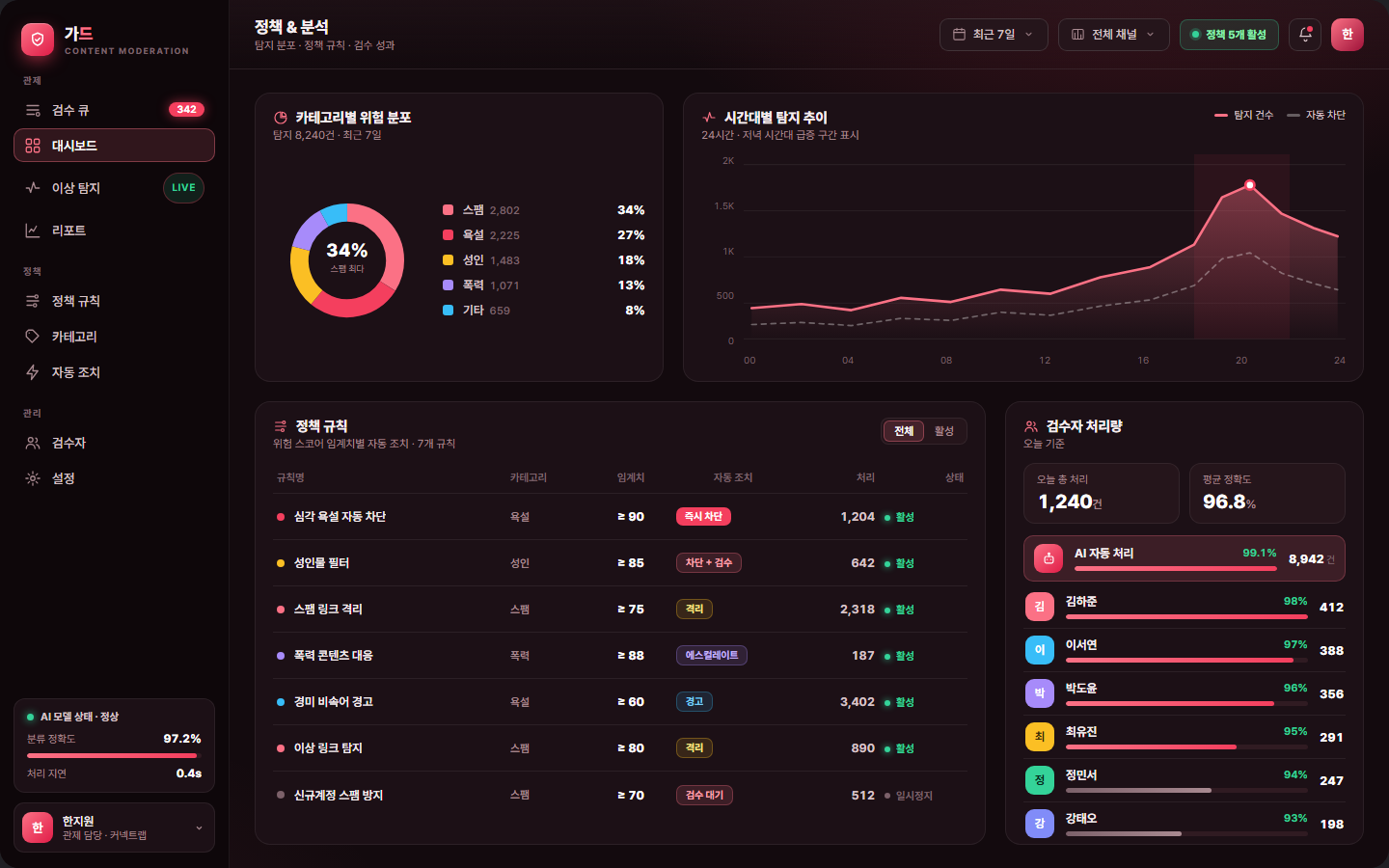 가드 — AI 콘텐츠 모더레이션·이상탐지 화면